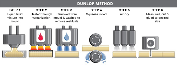 Manufacturing by Dunlop Method