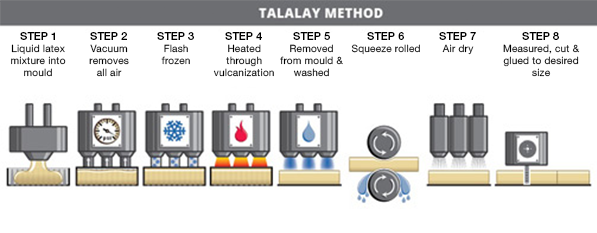 Manufacturing by Talalay Method